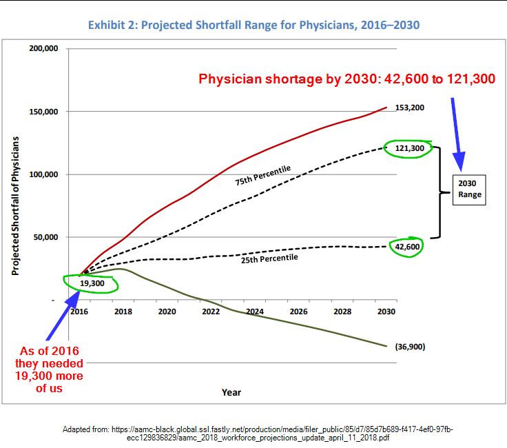 US physician shortage graph