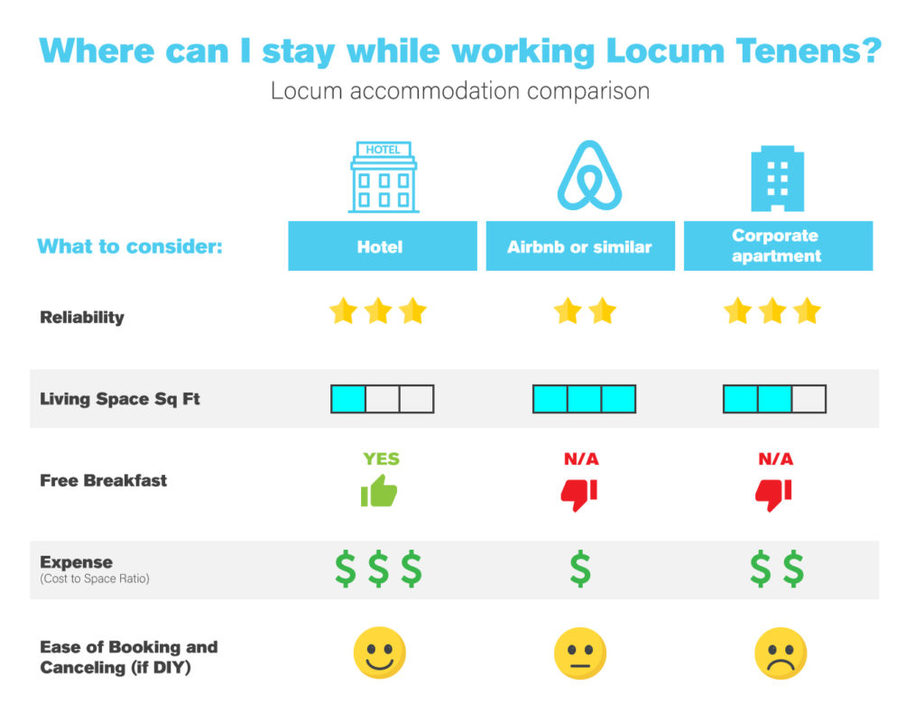 Locum housing comparison table