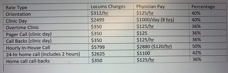 Locum tenens agency vs doctor pay rates