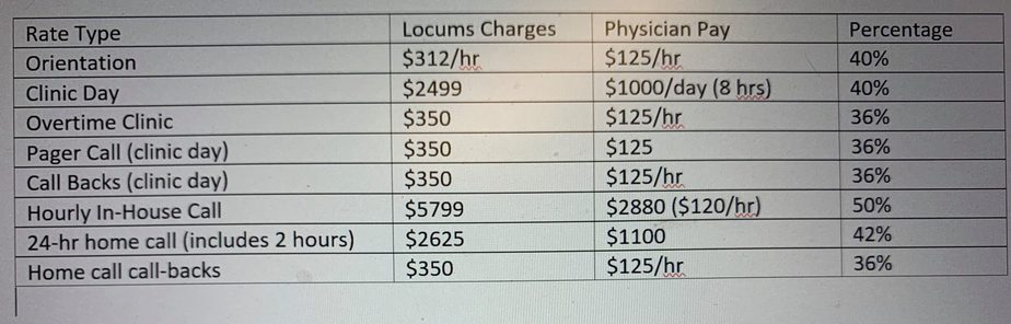 Doctors Rents And Rates Per-Diem Hospitalist Guide: How to Work