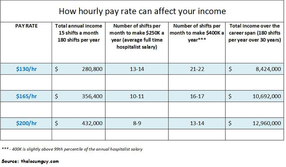 Locum tenens hospitalist salary: Is $200/hr possible?